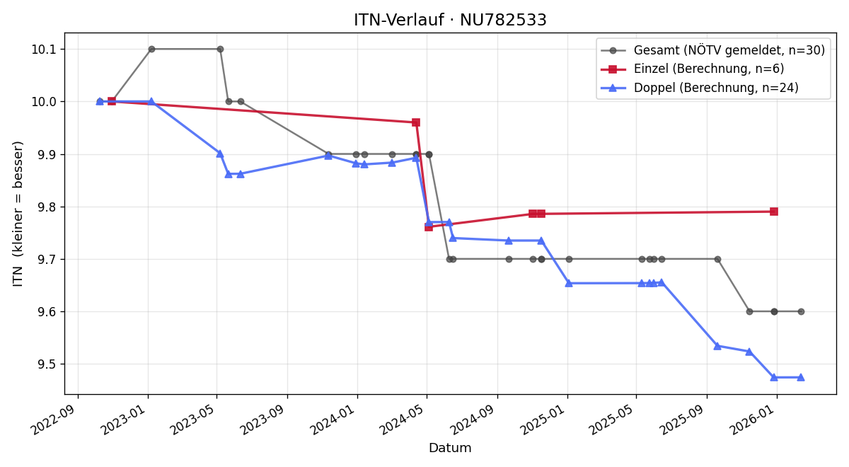 ITN-Verlauf Albert Hermann
