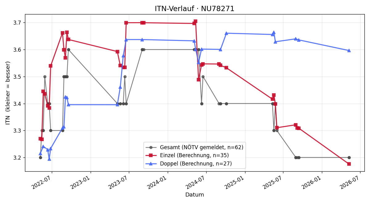 ITN-Verlauf Christoph Krammer