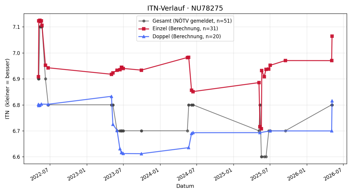 ITN-Verlauf Franz Macsek