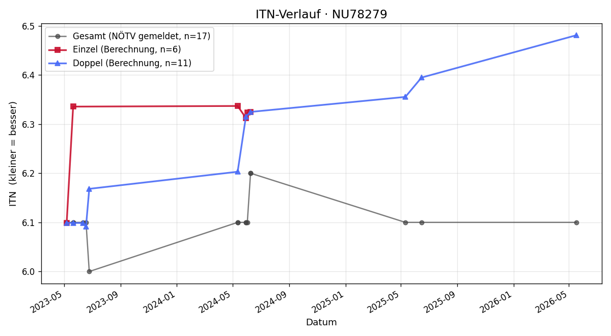 ITN-Verlauf Roland Kern
