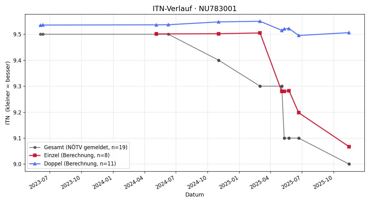 ITN-Verlauf Matteo Stupphann