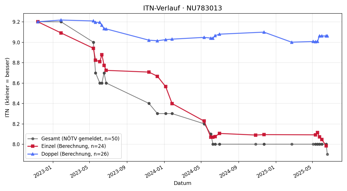 ITN-Verlauf Andreas Krahofer