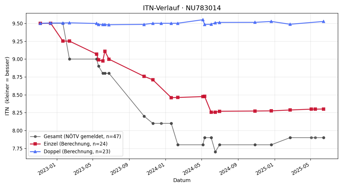 ITN-Verlauf Michael Poiß