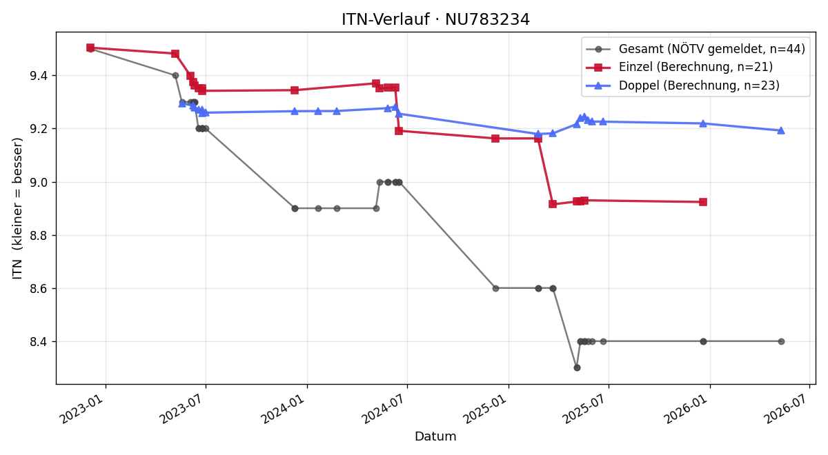 ITN-Verlauf Jonas Jungwirth