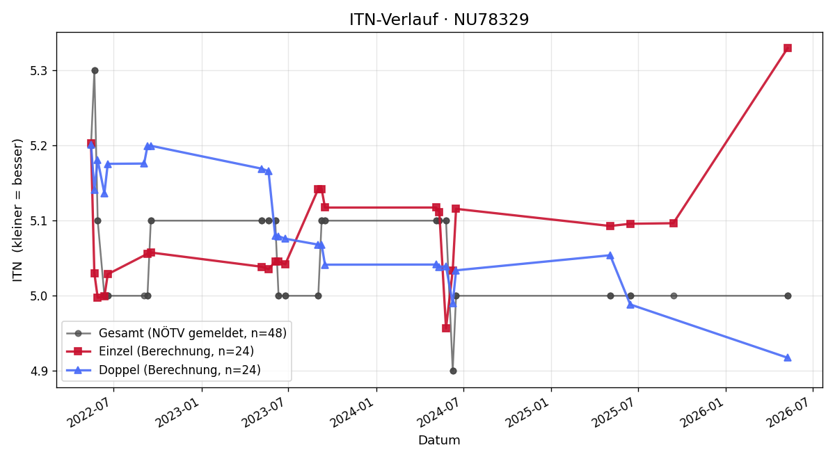 ITN-Verlauf Alex Kubik