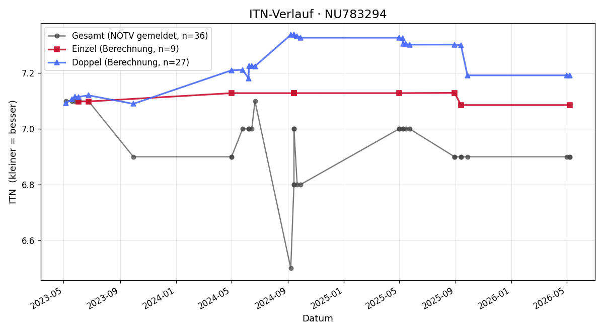 ITN-Verlauf Hellmut Goebl