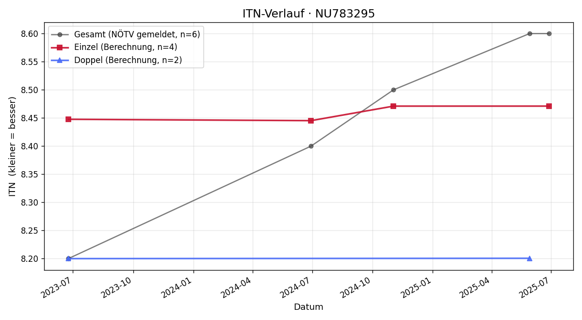 ITN-Verlauf Fabian Schütz