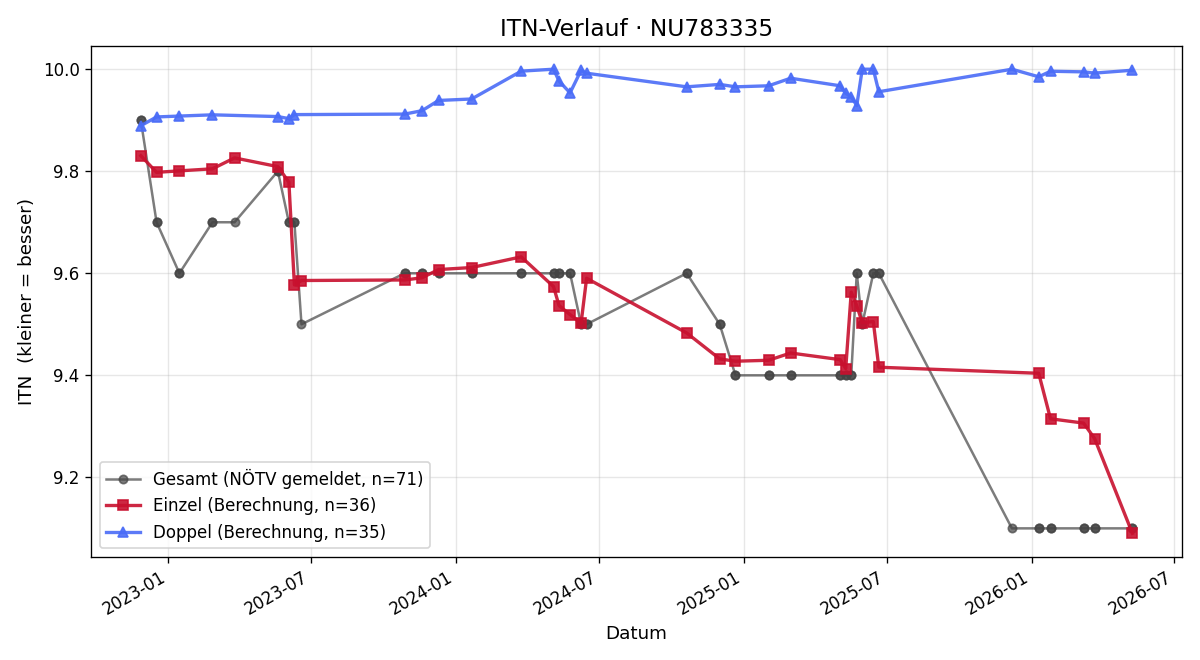 ITN-Verlauf Susanne Stöberl