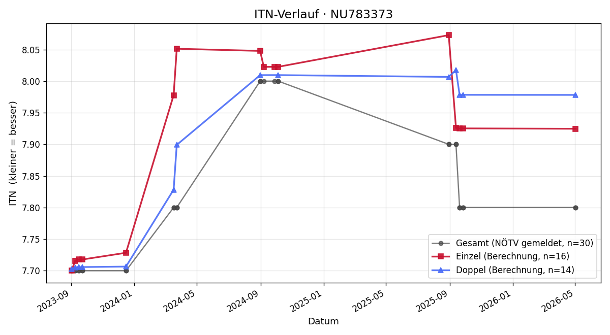 ITN-Verlauf Florian Kromp
