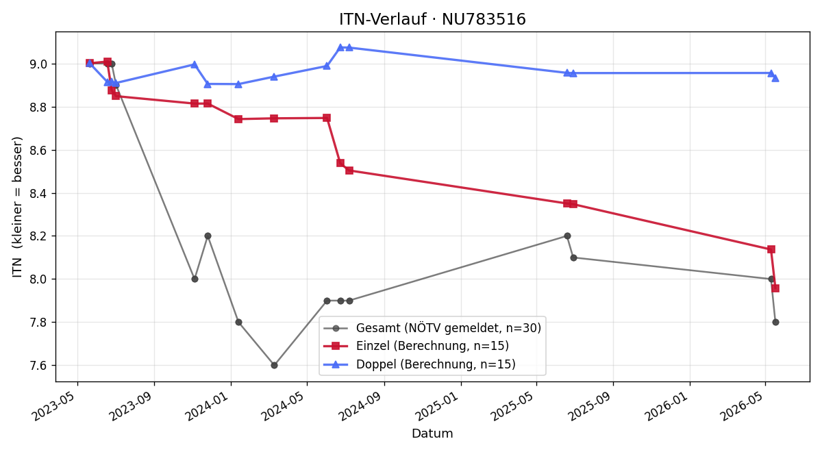 ITN-Verlauf Thomas Gram