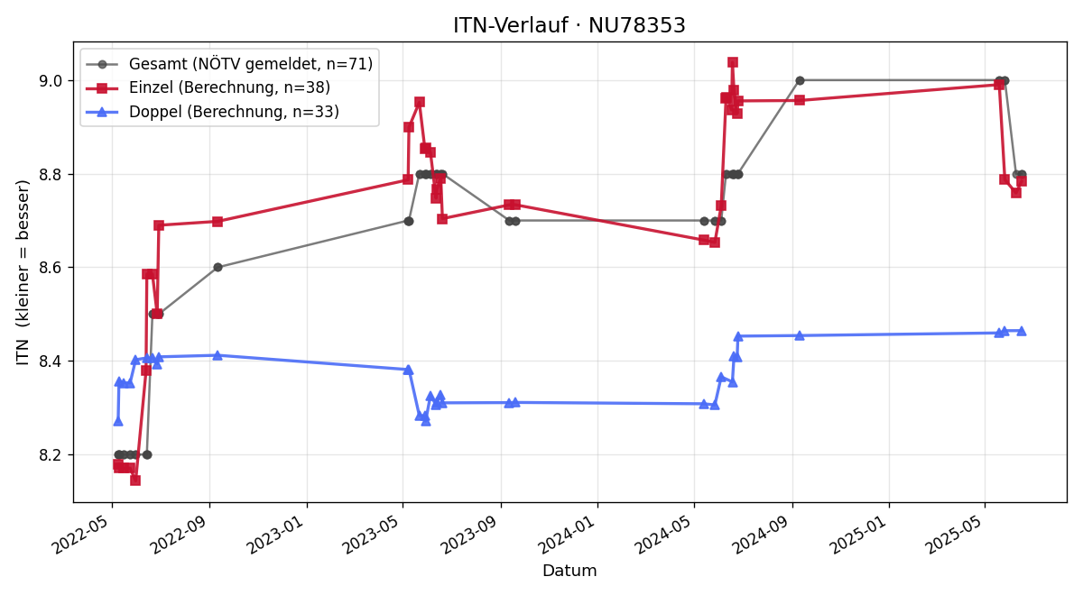 ITN-Verlauf Erich Tretthahn