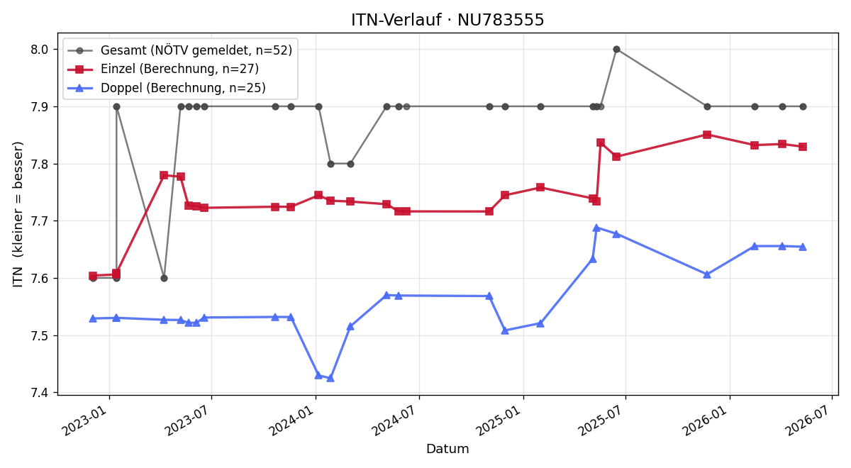 ITN-Verlauf Martin Arthold