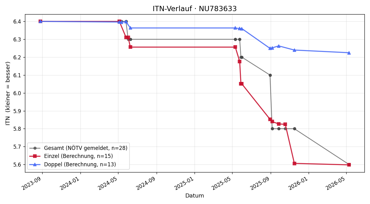 ITN-Verlauf Eberhard Baars
