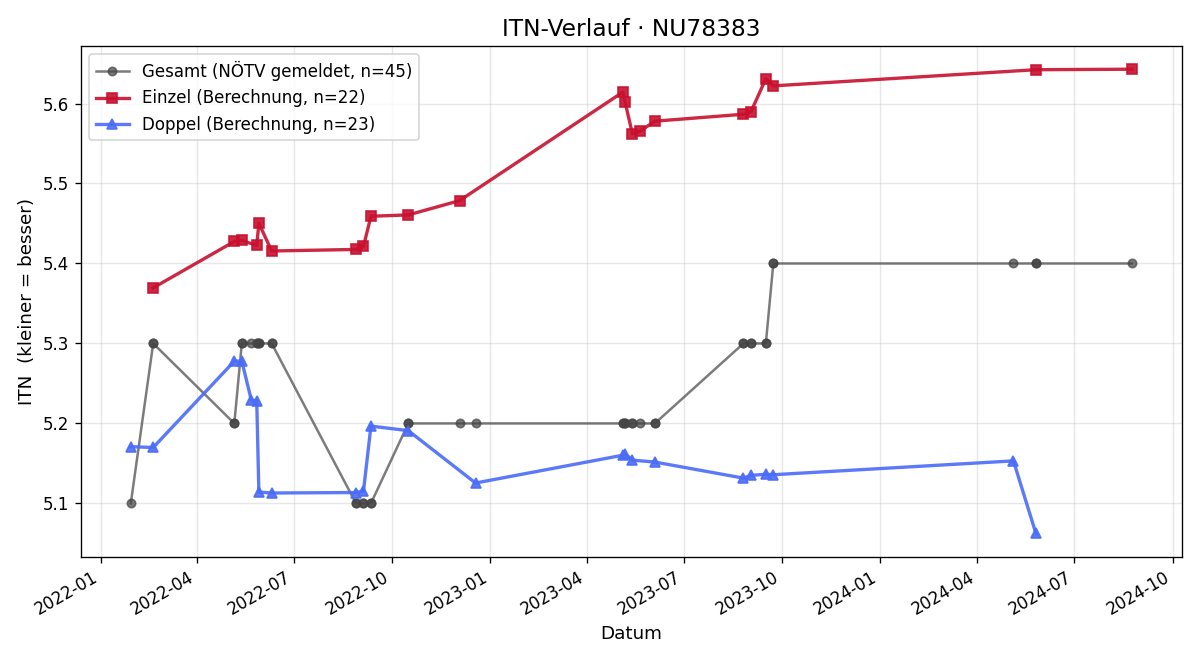 ITN-Verlauf Harald Schörg