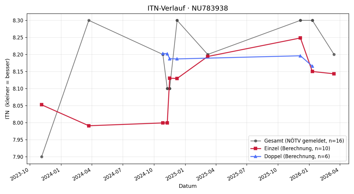 ITN-Verlauf Alexander Reiberger