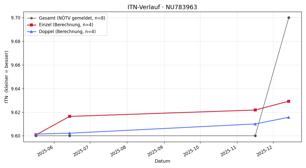 ITN-Verlauf Renate Wekerle