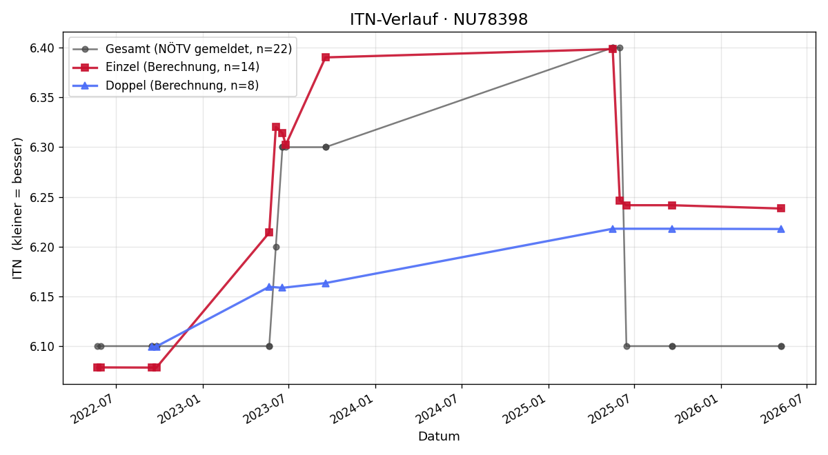ITN-Verlauf Martin Steindl