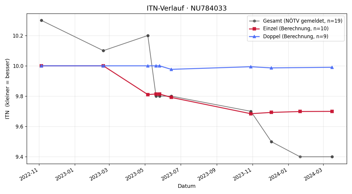 ITN-Verlauf Franziska Senftl