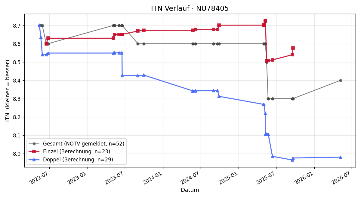 ITN-Verlauf Johann Pöschl