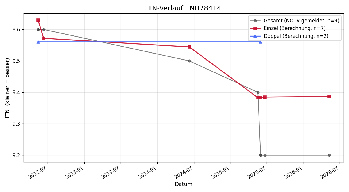 ITN-Verlauf Roswitha Berger