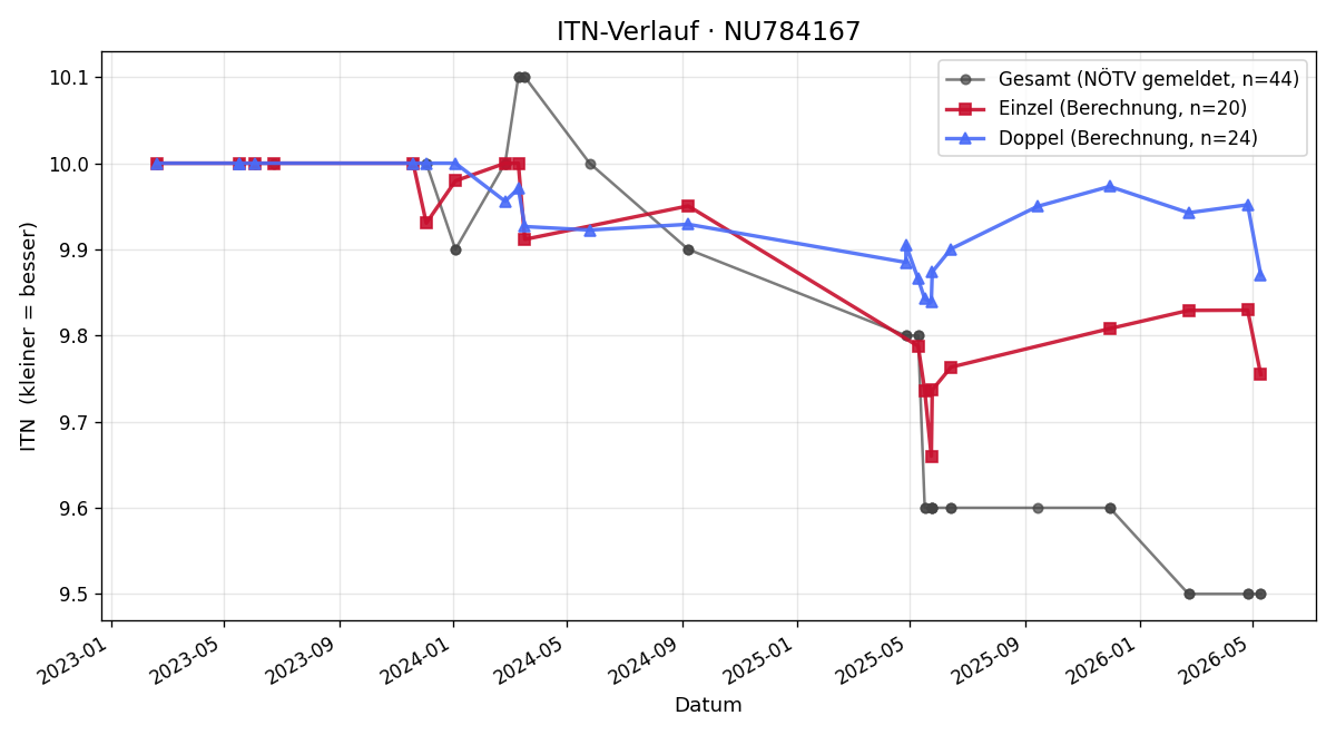 ITN-Verlauf David Nöbauer