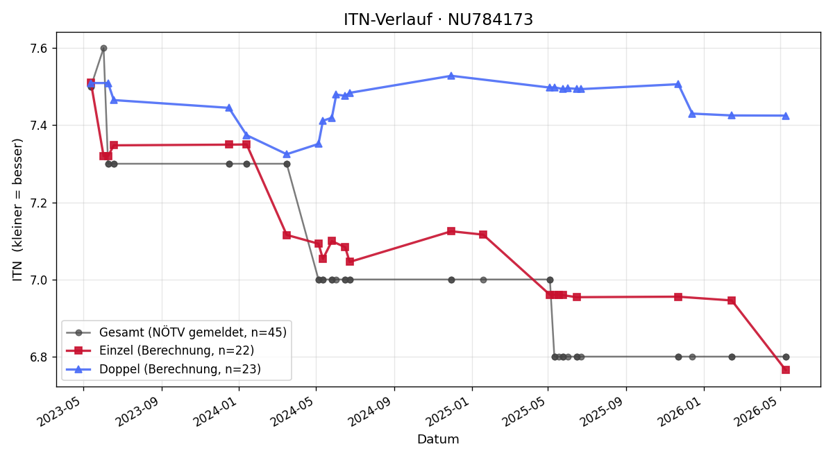 ITN-Verlauf Andreas Lagler