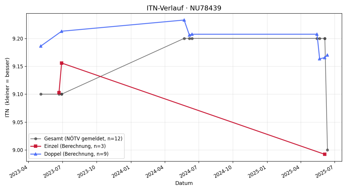 ITN-Verlauf Walter Korntheuer