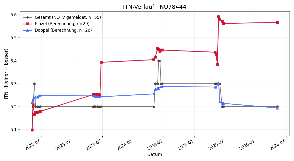 ITN-Verlauf Michael Pruckner