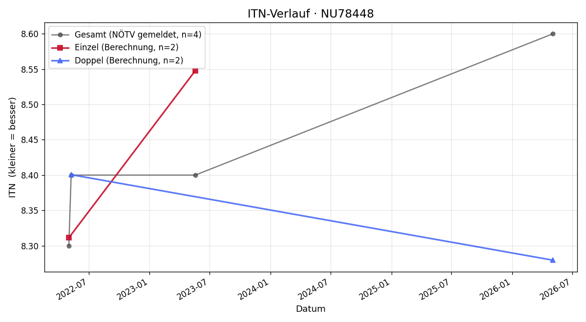 ITN-Verlauf Erich Ramser