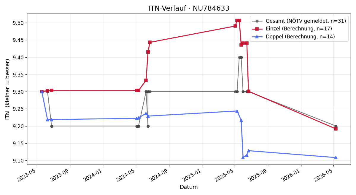 ITN-Verlauf Mario Wutzl