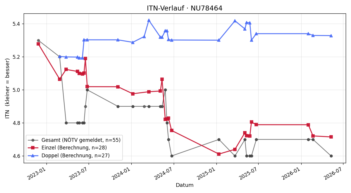 ITN-Verlauf Philipp Esletzbichler