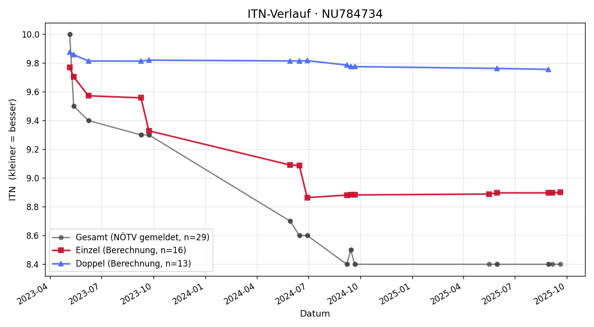 ITN-Verlauf Marion Hermann