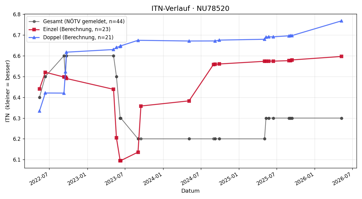 ITN-Verlauf Manfred Hirnthaler