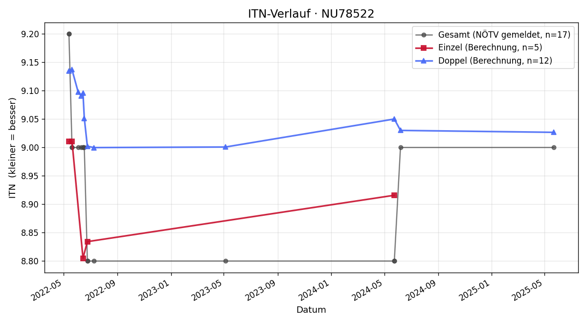 ITN-Verlauf Lore Windpassinger