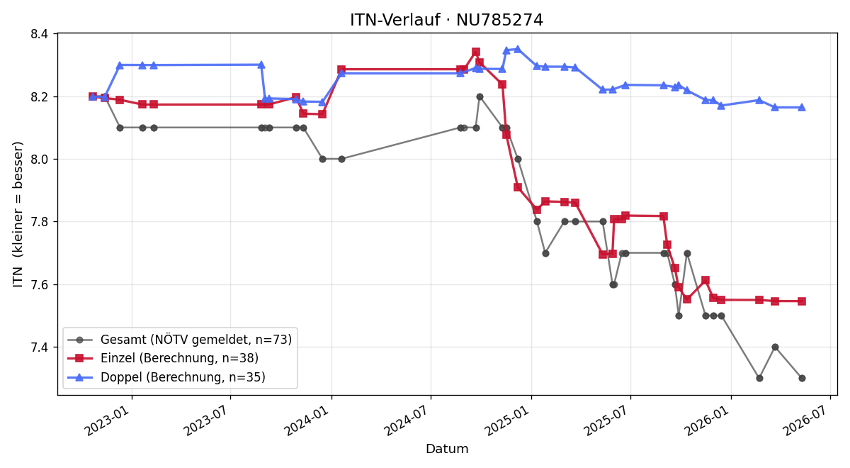 ITN-Verlauf Thomas Baucek