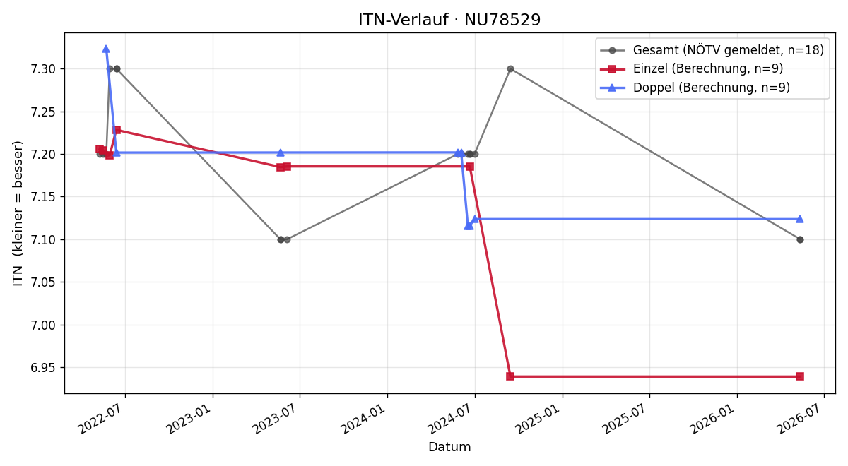 ITN-Verlauf Kurt Hackl