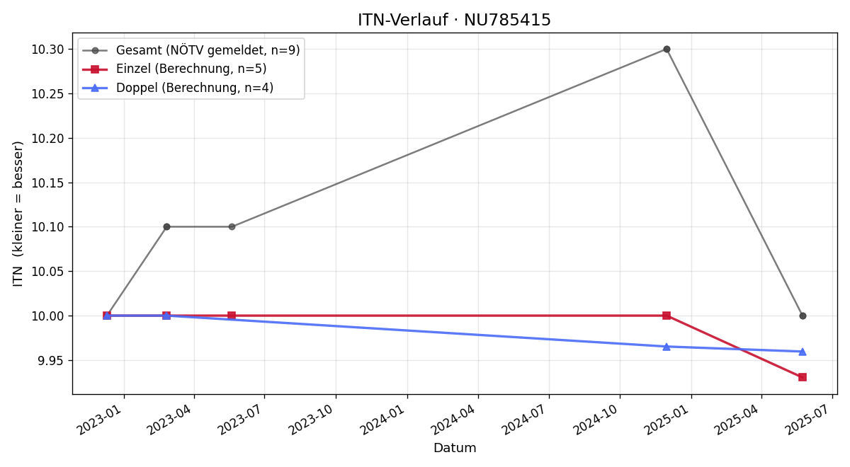 ITN-Verlauf Constanze Uhl