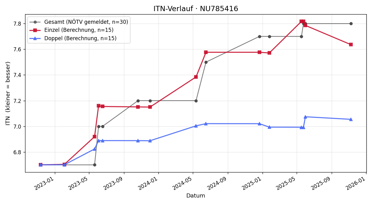ITN-Verlauf Theodor Behrends