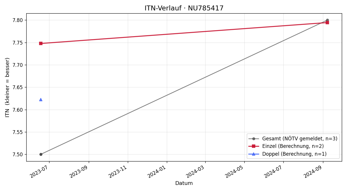 ITN-Verlauf Manuel Hofer