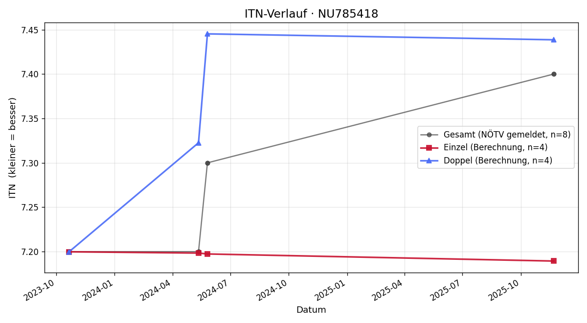 ITN-Verlauf Lorenz Walter
