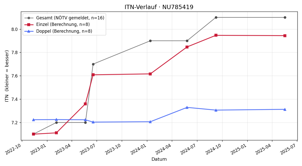 ITN-Verlauf Patrice Zürcher