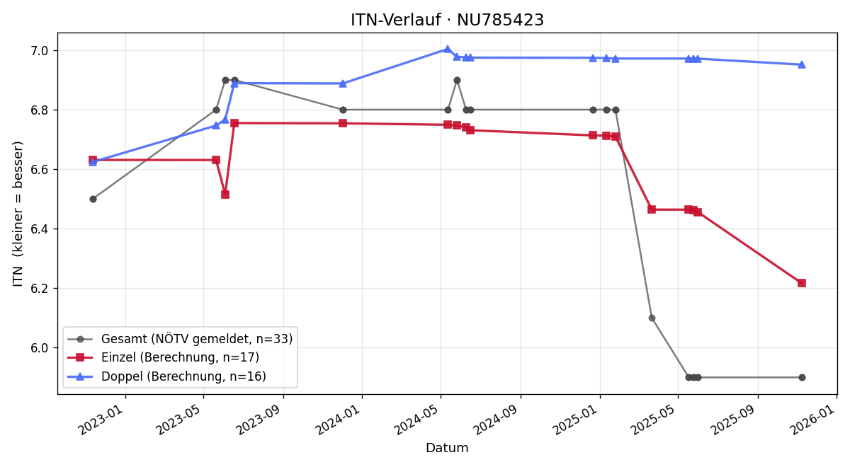 ITN-Verlauf Luca Mihail