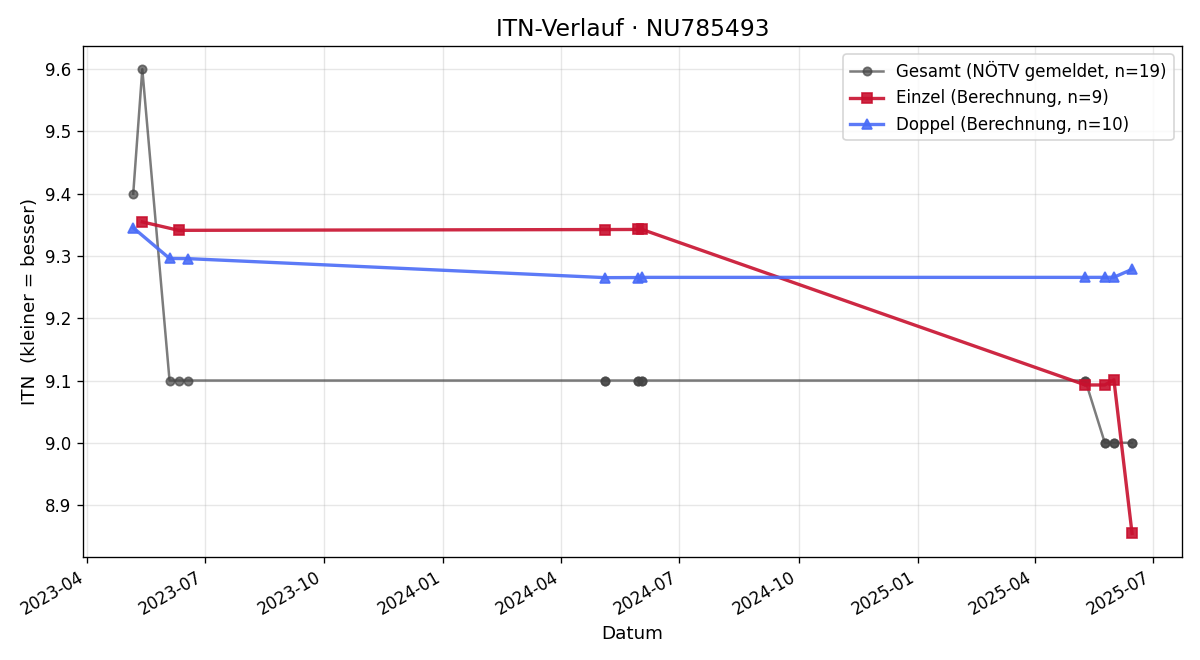 ITN-Verlauf Rene Hayder