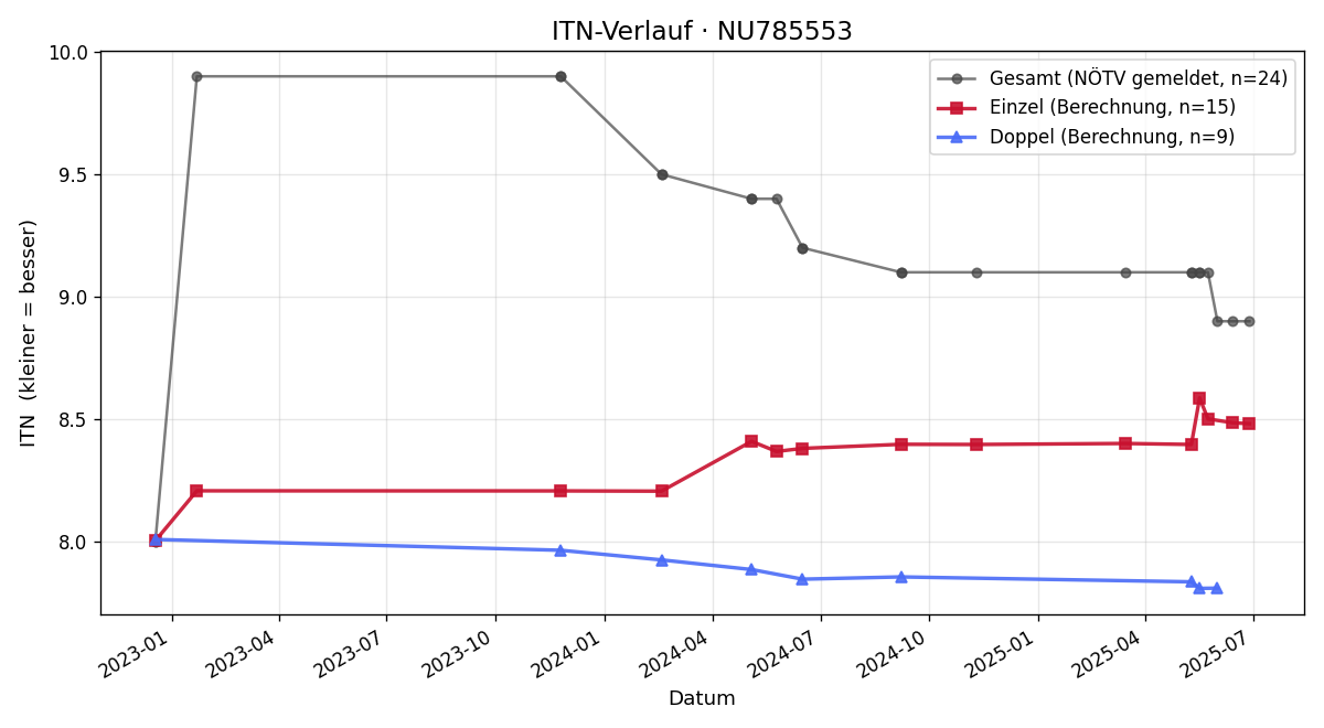 ITN-Verlauf Dominik Nierer