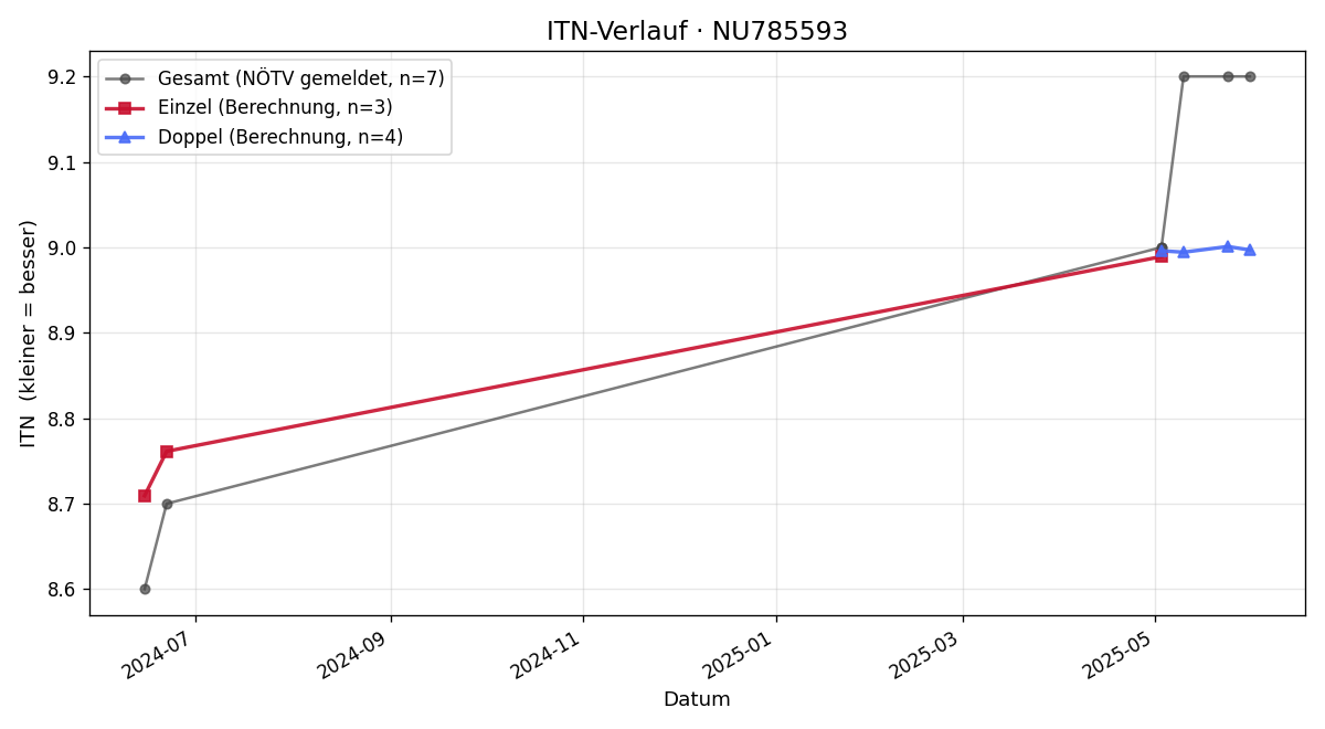 ITN-Verlauf Petra Sattler