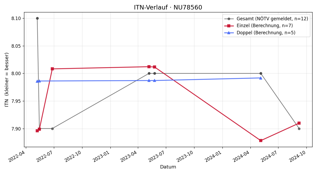 ITN-Verlauf Stefan Hacker