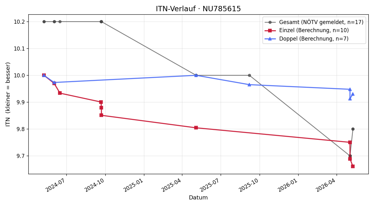 ITN-Verlauf Finn Leithner