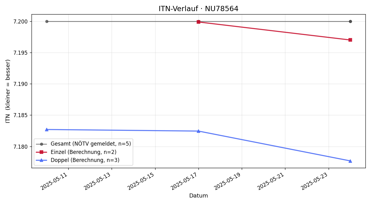 ITN-Verlauf Verena Janous