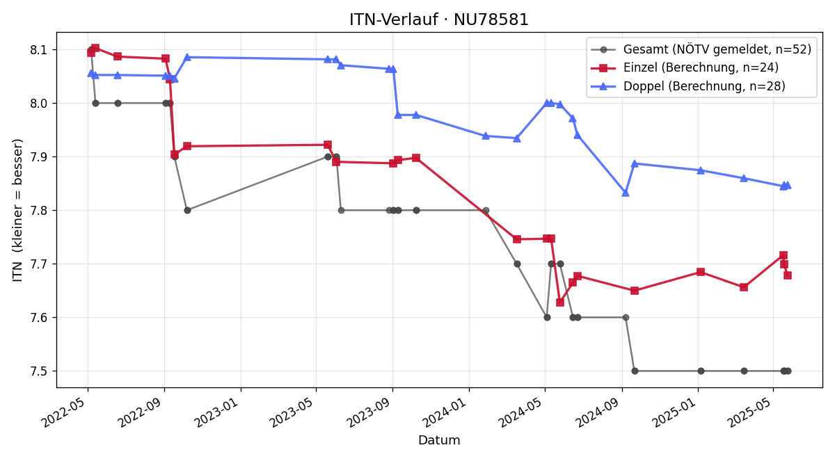 ITN-Verlauf Tanja Puhr