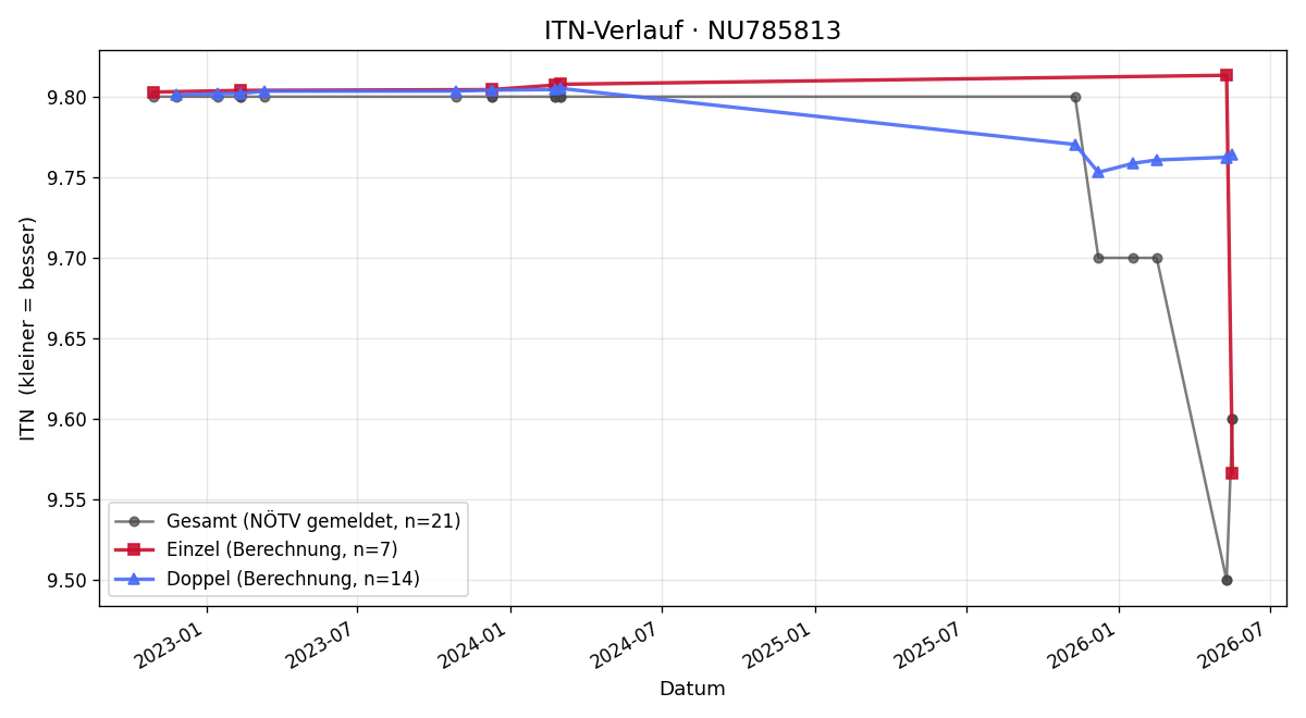 ITN-Verlauf Markus Groismaier